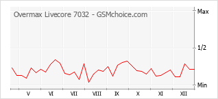 Grafico di modifiche della popolarità del telefono cellulare Overmax Livecore 7032