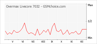 Populariteit van de telefoon: diagram Overmax Livecore 7032