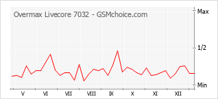Диаграмма изменений популярности телефона Overmax Livecore 7032