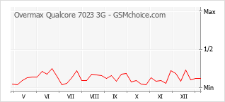 Diagramm der Poplularitätveränderungen von Overmax Qualcore 7023 3G