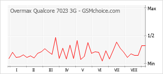 Popularity chart of Overmax Qualcore 7023 3G