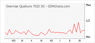 Le graphique de popularité de Overmax Qualcore 7023 3G