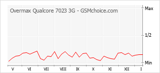 Populariteit van de telefoon: diagram Overmax Qualcore 7023 3G
