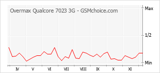 手機聲望改變圖表 Overmax Qualcore 7023 3G