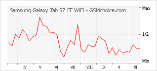 手机声望改变图表 Samsung Galaxy Tab S7 FE WiFi
