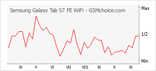 手機聲望改變圖表 Samsung Galaxy Tab S7 FE WiFi