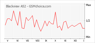 Diagramm der Poplularitätveränderungen von Blackview A52