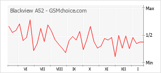 Popularity chart of Blackview A52