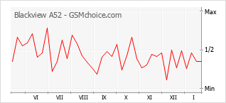 Gráfico de los cambios de popularidad Blackview A52