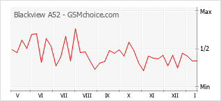 Grafico di modifiche della popolarità del telefono cellulare Blackview A52