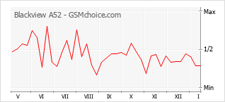 Populariteit van de telefoon: diagram Blackview A52