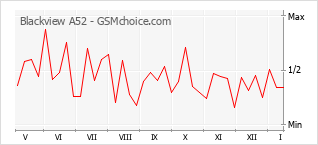 Traçar mudanças de populariedade do telemóvel Blackview A52