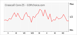 Diagramm der Poplularitätveränderungen von Crosscall Core-Z5