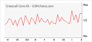 Diagramm der Poplularitätveränderungen von Crosscall Core-X5