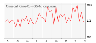 Gráfico de los cambios de popularidad Crosscall Core-X5