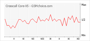 Populariteit van de telefoon: diagram Crosscall Core-X5