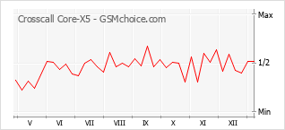 Traçar mudanças de populariedade do telemóvel Crosscall Core-X5