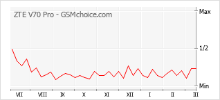 Diagramm der Poplularitätveränderungen von ZTE V70 Pro