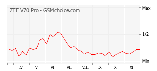 Popularity chart of ZTE V70 Pro