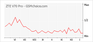 Gráfico de los cambios de popularidad ZTE V70 Pro