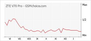 Диаграмма изменений популярности телефона ZTE V70 Pro