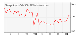 Diagramm der Poplularitätveränderungen von Sharp Aquos V6 5G