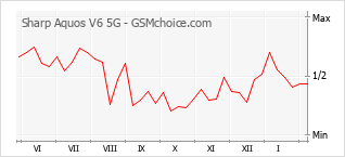 Popularity chart of Sharp Aquos V6 5G