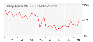 Gráfico de los cambios de popularidad Sharp Aquos V6 5G