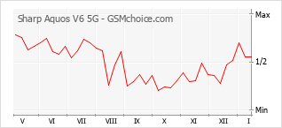 Le graphique de popularité de Sharp Aquos V6 5G