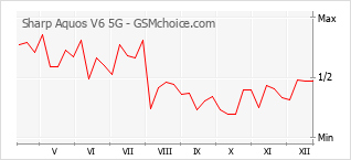 Grafico di modifiche della popolarità del telefono cellulare Sharp Aquos V6 5G