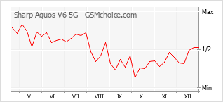 Populariteit van de telefoon: diagram Sharp Aquos V6 5G