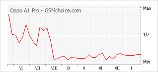 Popularity chart of Oppo A1 Pro