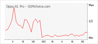 Gráfico de los cambios de popularidad Oppo A1 Pro