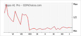 Le graphique de popularité de Oppo A1 Pro