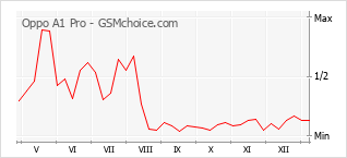 Диаграмма изменений популярности телефона Oppo A1 Pro