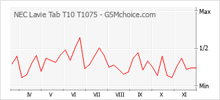 Popularity chart of NEC Lavie Tab T10 T1075