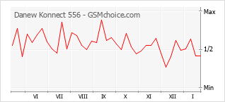 Diagramm der Poplularitätveränderungen von Danew Konnect 556