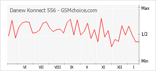 Gráfico de los cambios de popularidad Danew Konnect 556