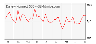 Le graphique de popularité de Danew Konnect 556