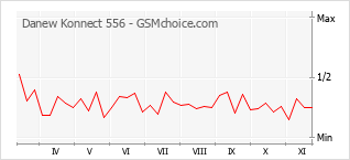 Grafico di modifiche della popolarità del telefono cellulare Danew Konnect 556