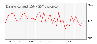 Диаграмма изменений популярности телефона Danew Konnect 556