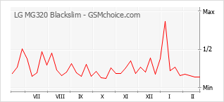 Grafico di modifiche della popolarità del telefono cellulare LG MG320 Blackslim