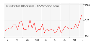 Traçar mudanças de populariedade do telemóvel LG MG320 Blackslim
