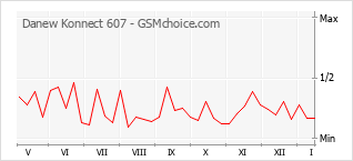 Diagramm der Poplularitätveränderungen von Danew Konnect 607