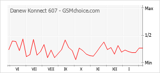 Popularity chart of Danew Konnect 607