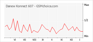 Gráfico de los cambios de popularidad Danew Konnect 607