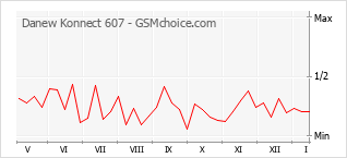 Grafico di modifiche della popolarità del telefono cellulare Danew Konnect 607