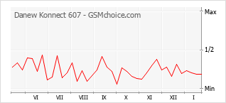 Populariteit van de telefoon: diagram Danew Konnect 607