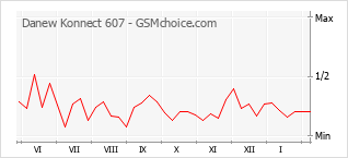 Диаграмма изменений популярности телефона Danew Konnect 607