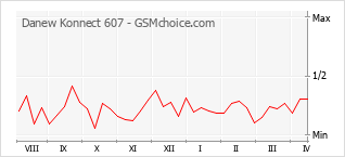 手机声望改变图表 Danew Konnect 607